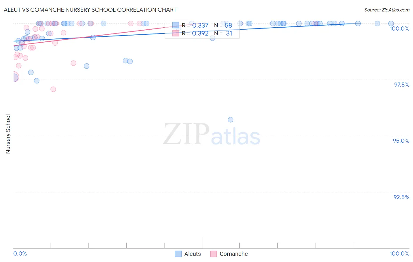 Aleut vs Comanche Nursery School