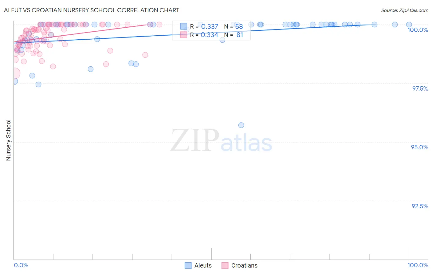 Aleut vs Croatian Nursery School