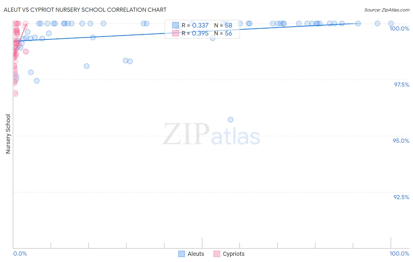 Aleut vs Cypriot Nursery School