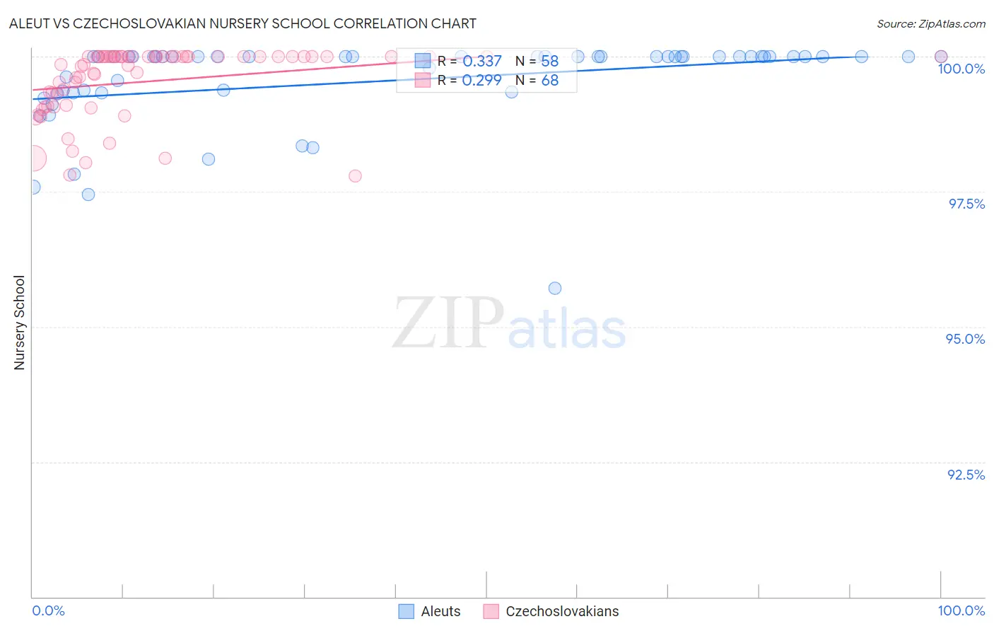 Aleut vs Czechoslovakian Nursery School
