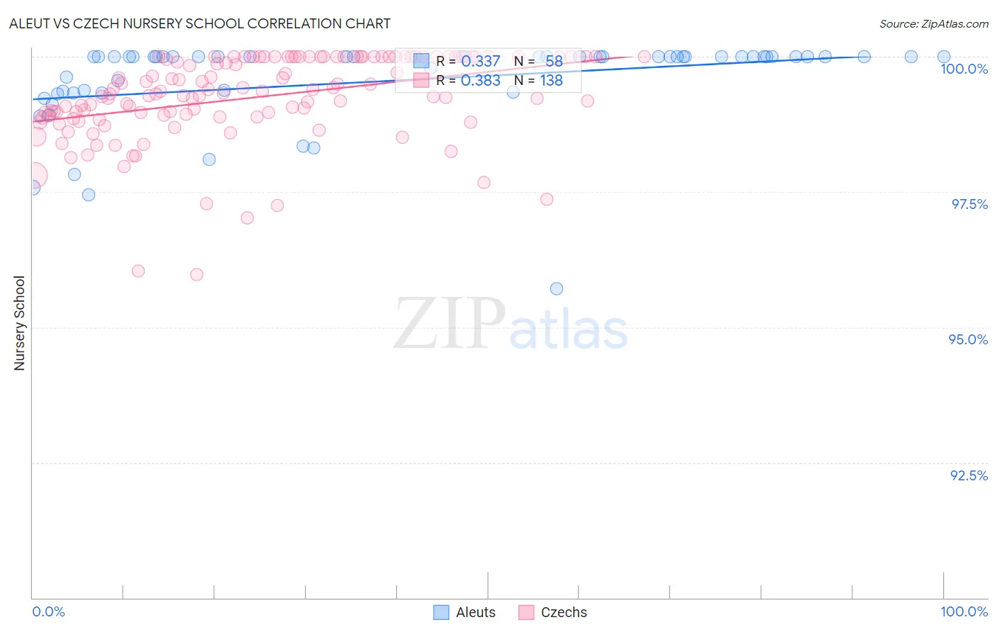 Aleut vs Czech Nursery School