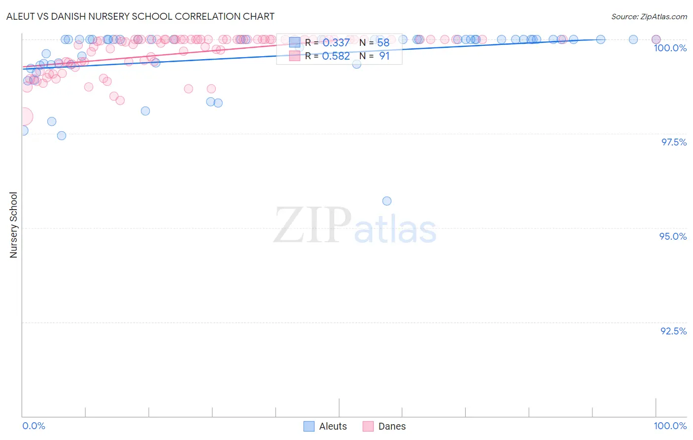 Aleut vs Danish Nursery School