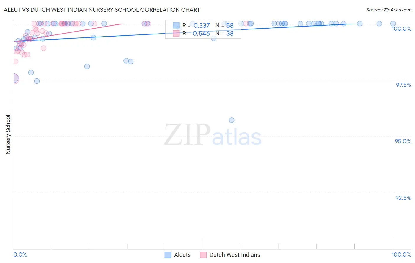 Aleut vs Dutch West Indian Nursery School