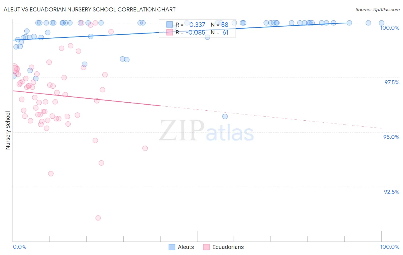 Aleut vs Ecuadorian Nursery School