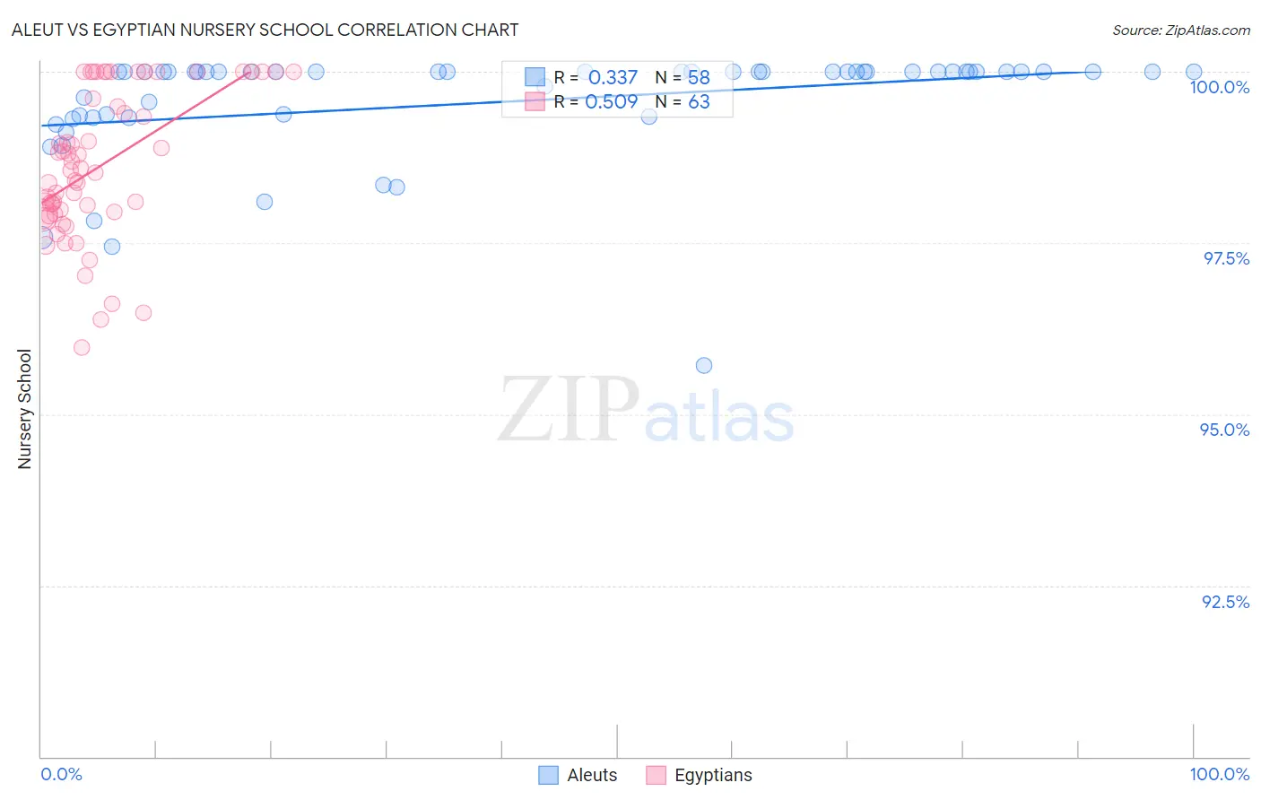 Aleut vs Egyptian Nursery School