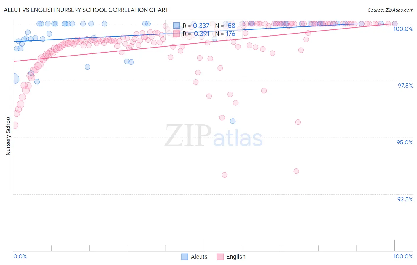 Aleut vs English Nursery School