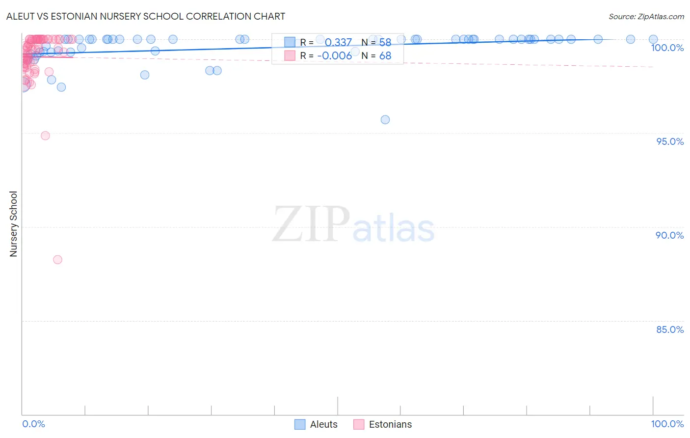 Aleut vs Estonian Nursery School