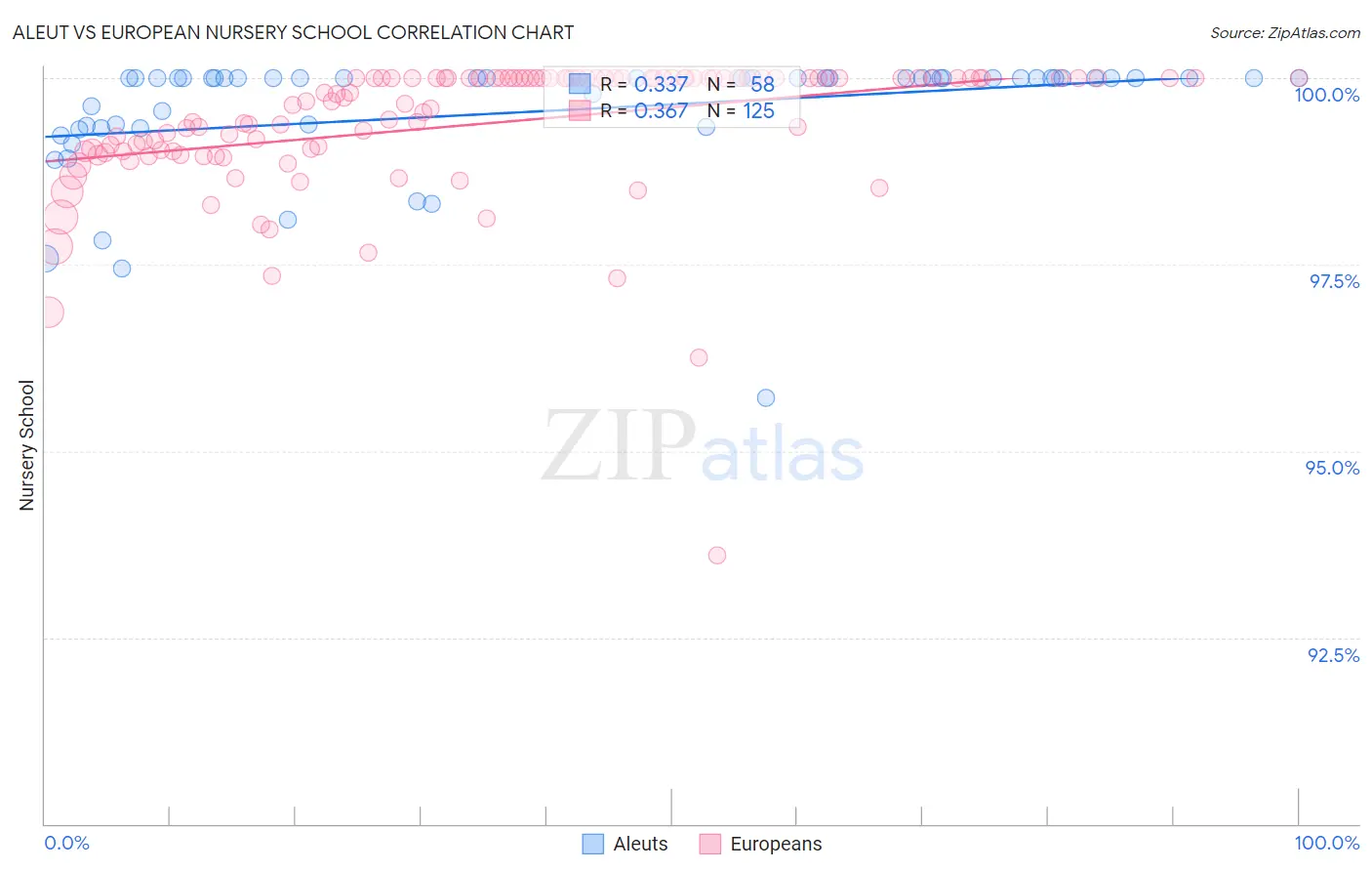 Aleut vs European Nursery School