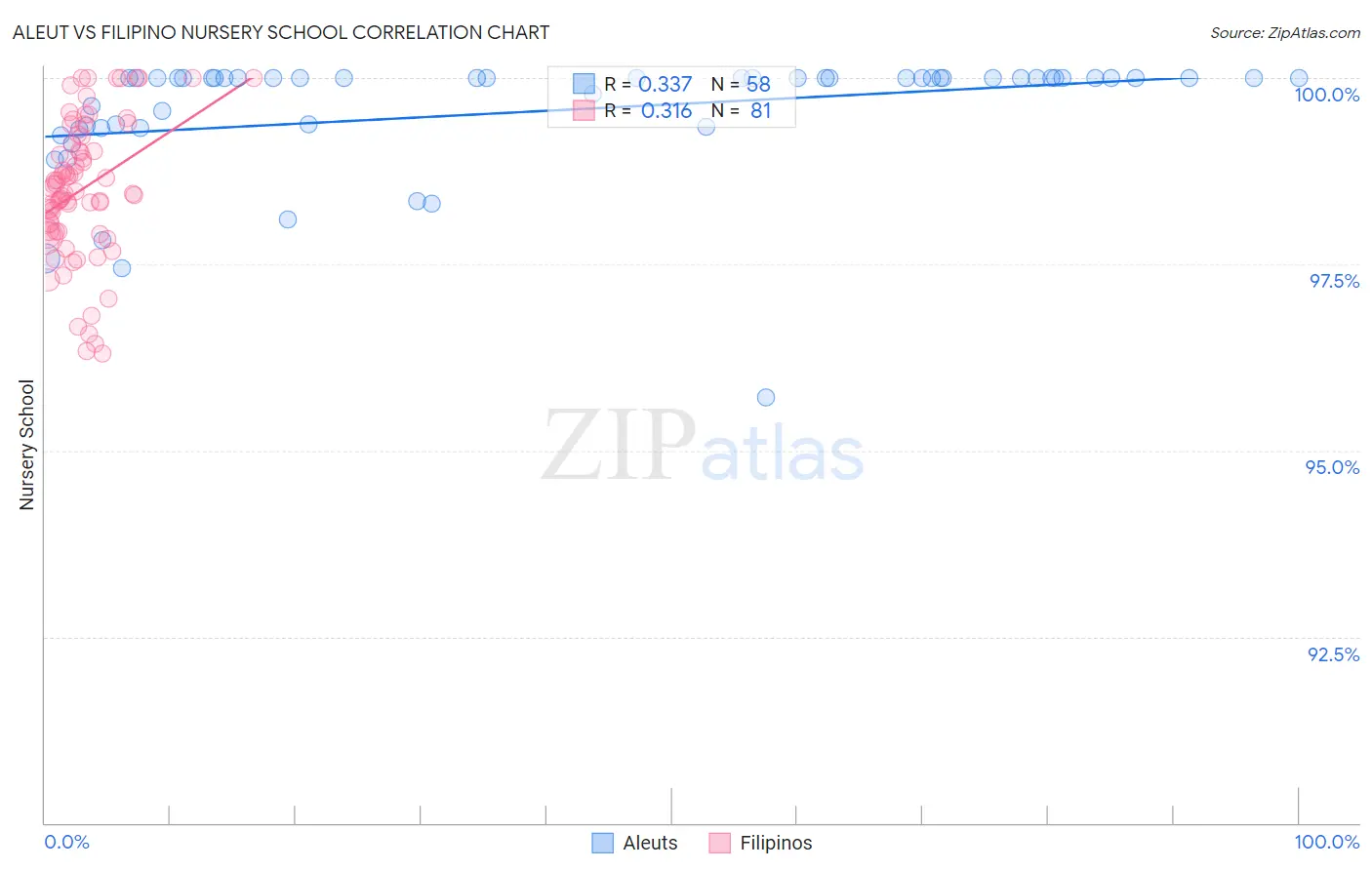 Aleut vs Filipino Nursery School