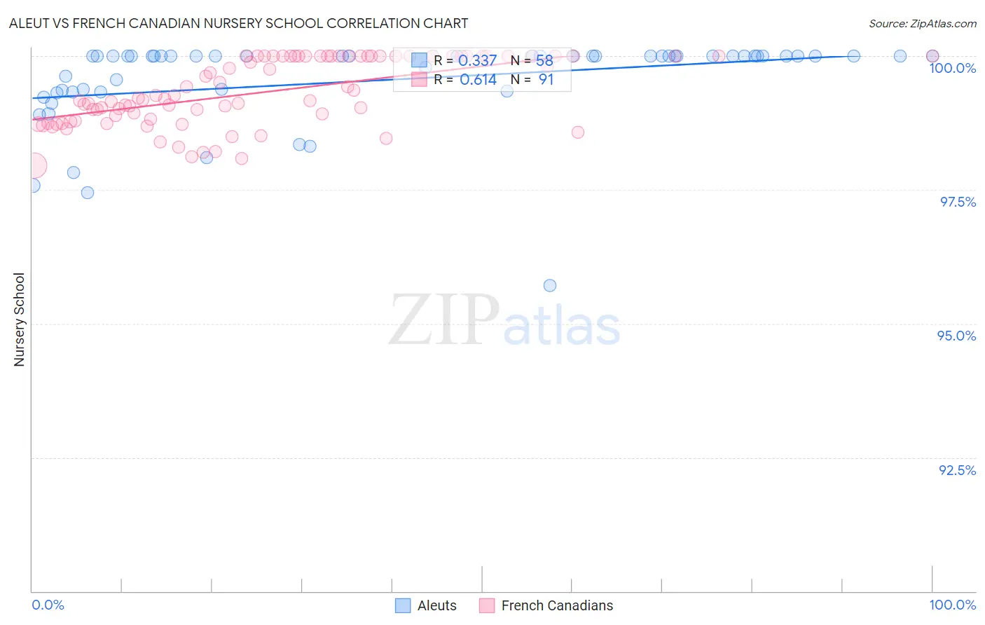 Aleut vs French Canadian Nursery School