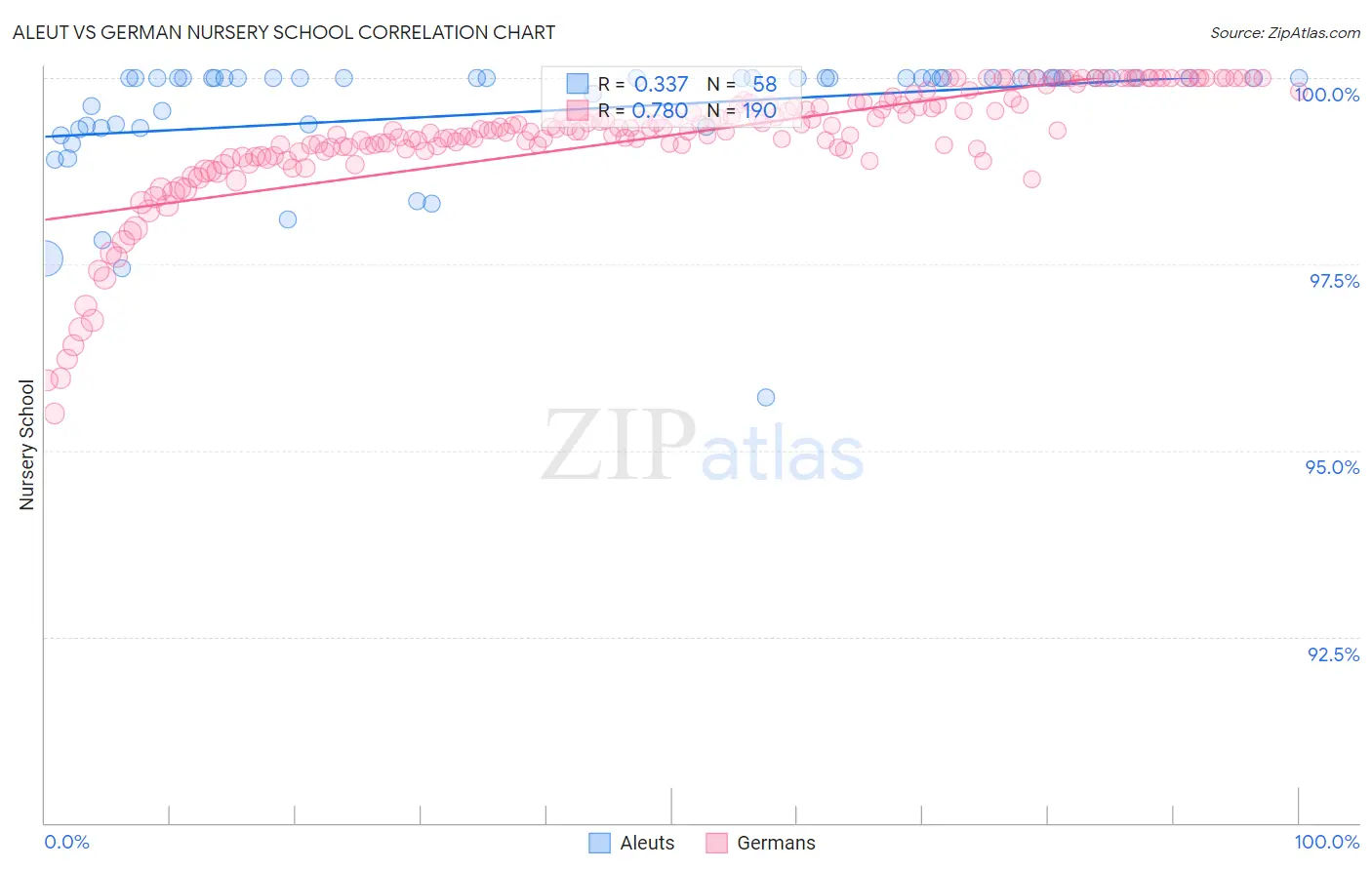 Aleut vs German Nursery School