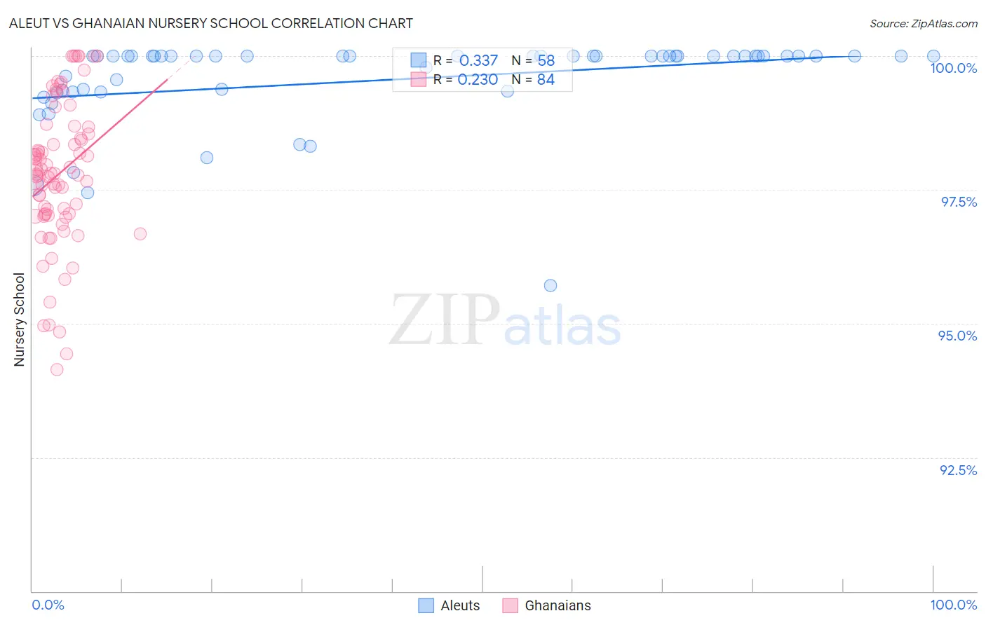 Aleut vs Ghanaian Nursery School