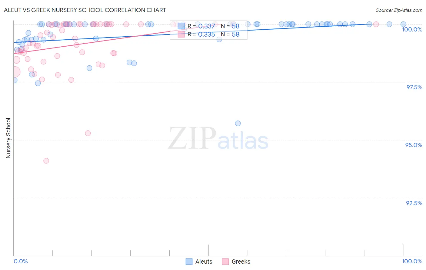 Aleut vs Greek Nursery School