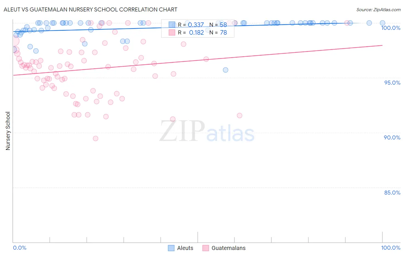Aleut vs Guatemalan Nursery School