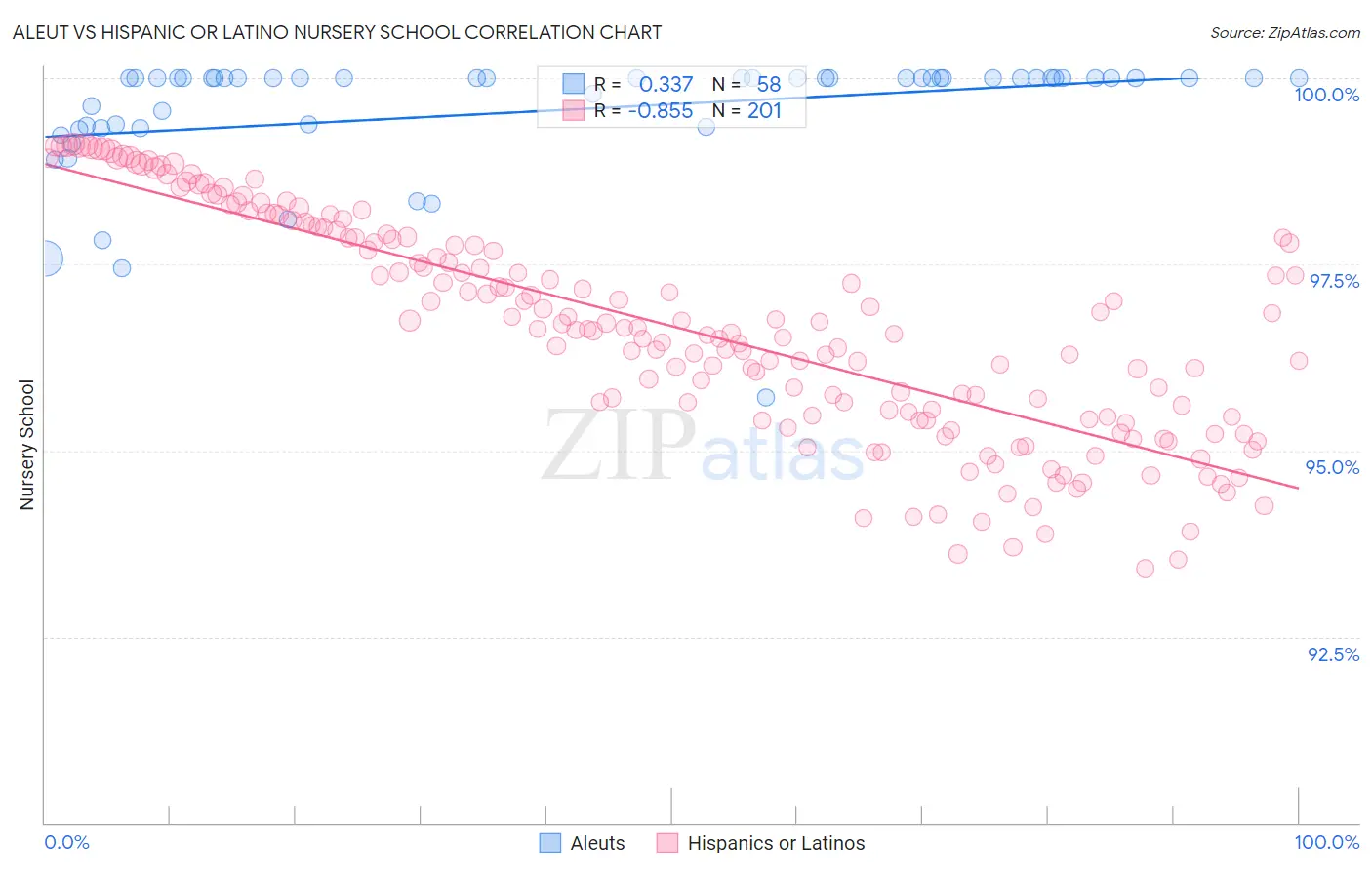Aleut vs Hispanic or Latino Nursery School