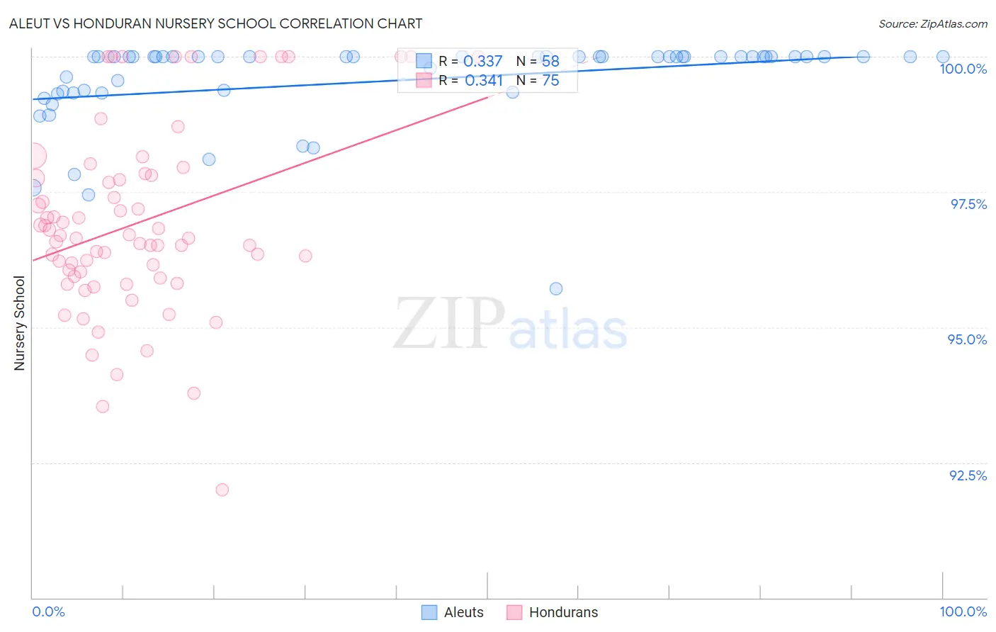 Aleut vs Honduran Nursery School