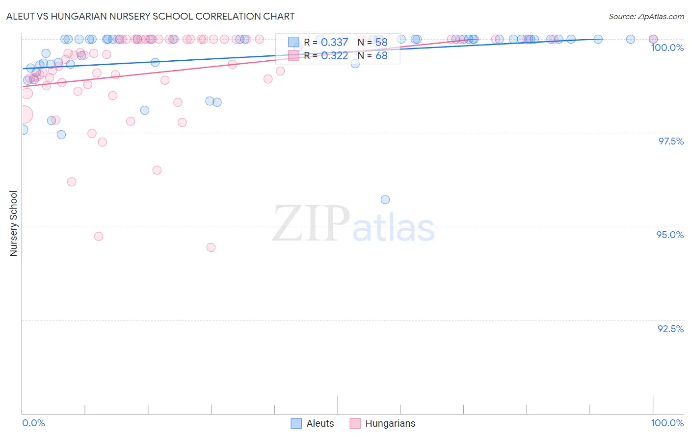 Aleut vs Hungarian Nursery School