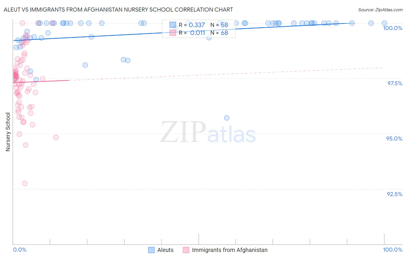 Aleut vs Immigrants from Afghanistan Nursery School