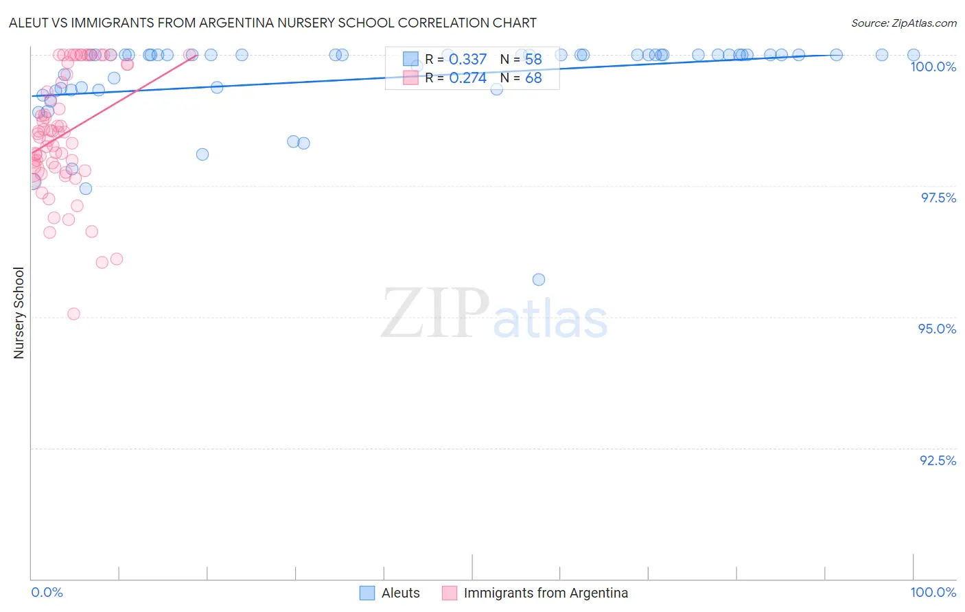Aleut vs Immigrants from Argentina Nursery School