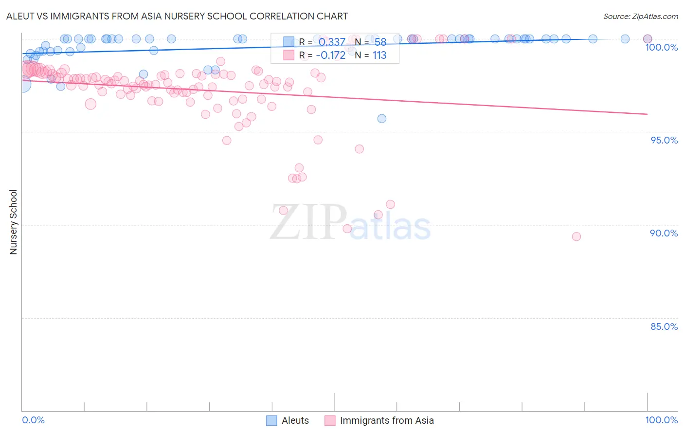 Aleut vs Immigrants from Asia Nursery School