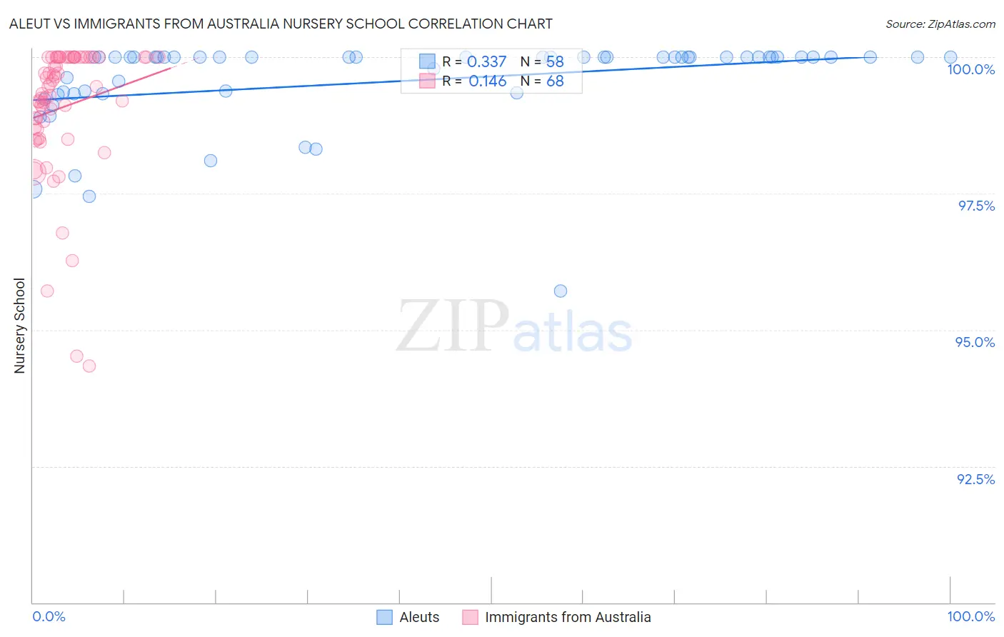 Aleut vs Immigrants from Australia Nursery School