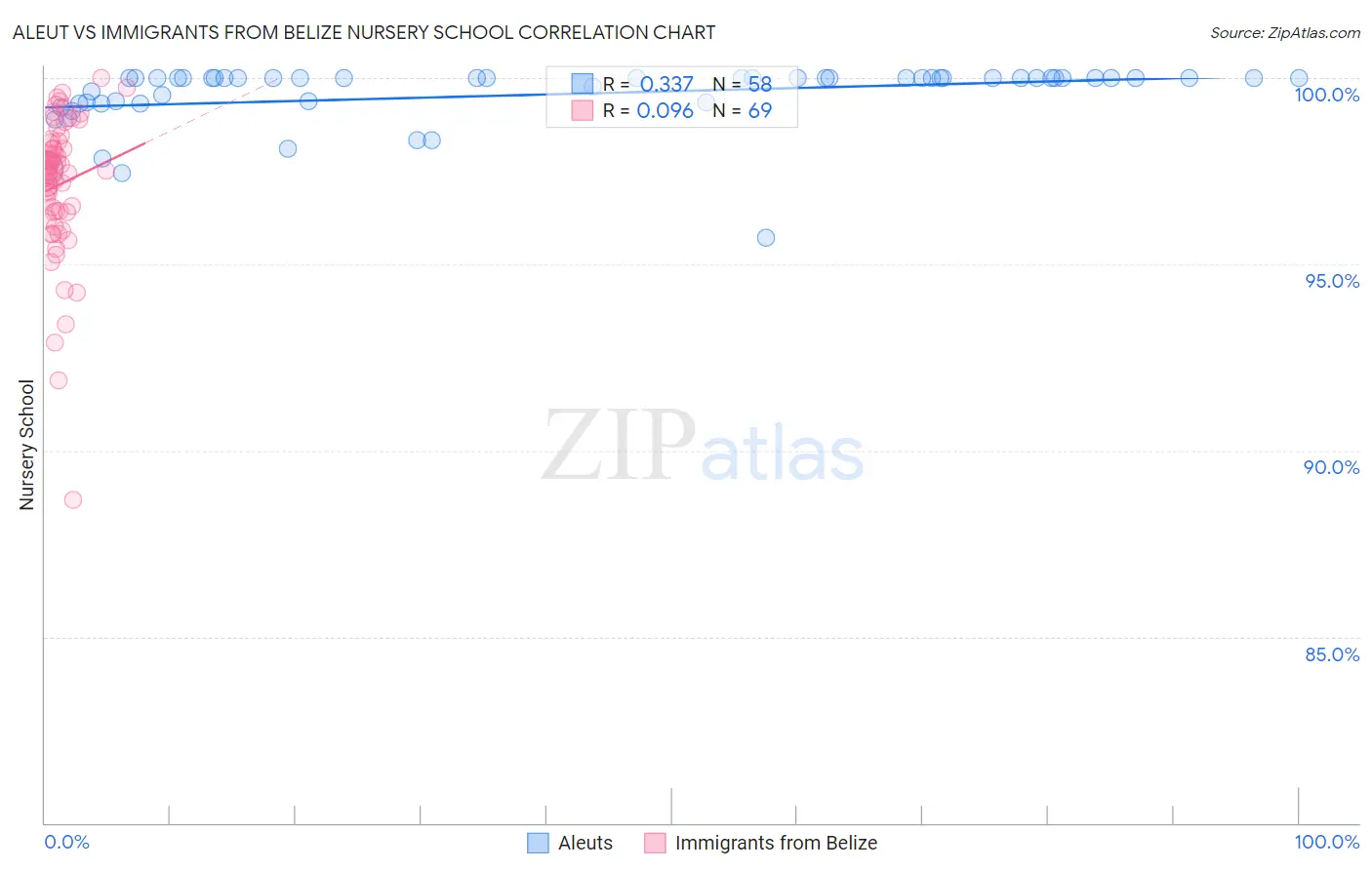 Aleut vs Immigrants from Belize Nursery School