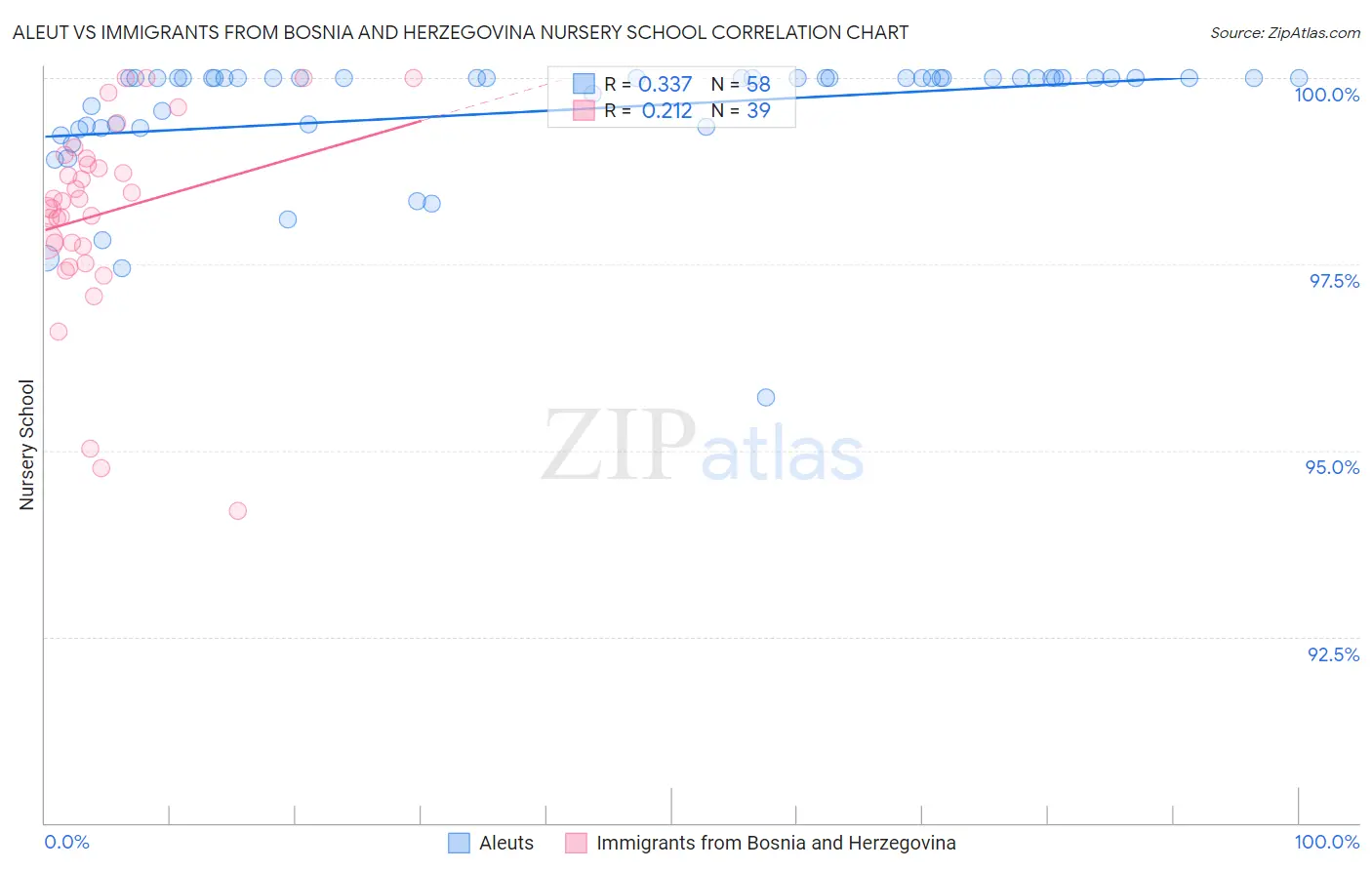 Aleut vs Immigrants from Bosnia and Herzegovina Nursery School