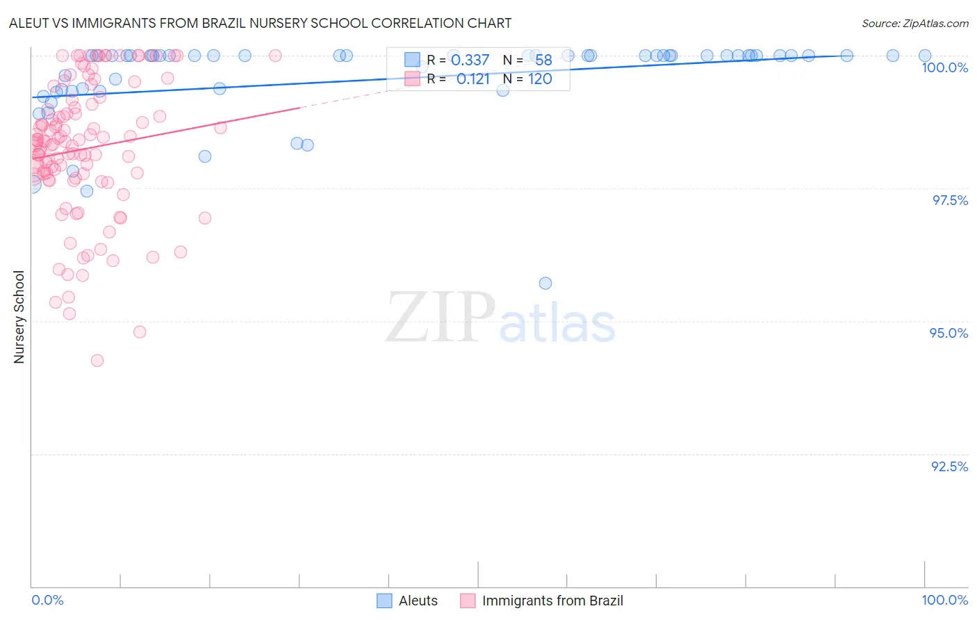 Aleut vs Immigrants from Brazil Nursery School