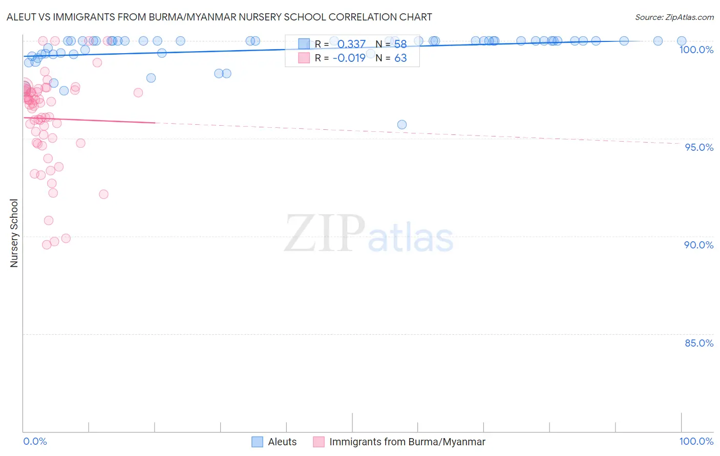 Aleut vs Immigrants from Burma/Myanmar Nursery School