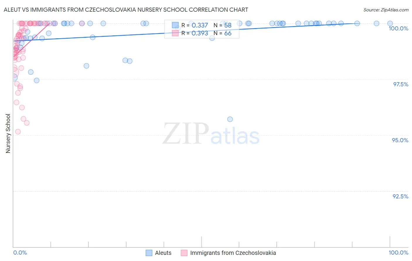 Aleut vs Immigrants from Czechoslovakia Nursery School