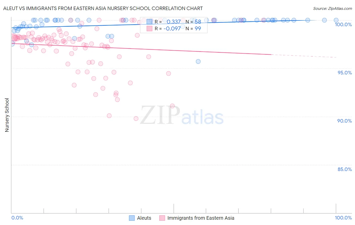 Aleut vs Immigrants from Eastern Asia Nursery School