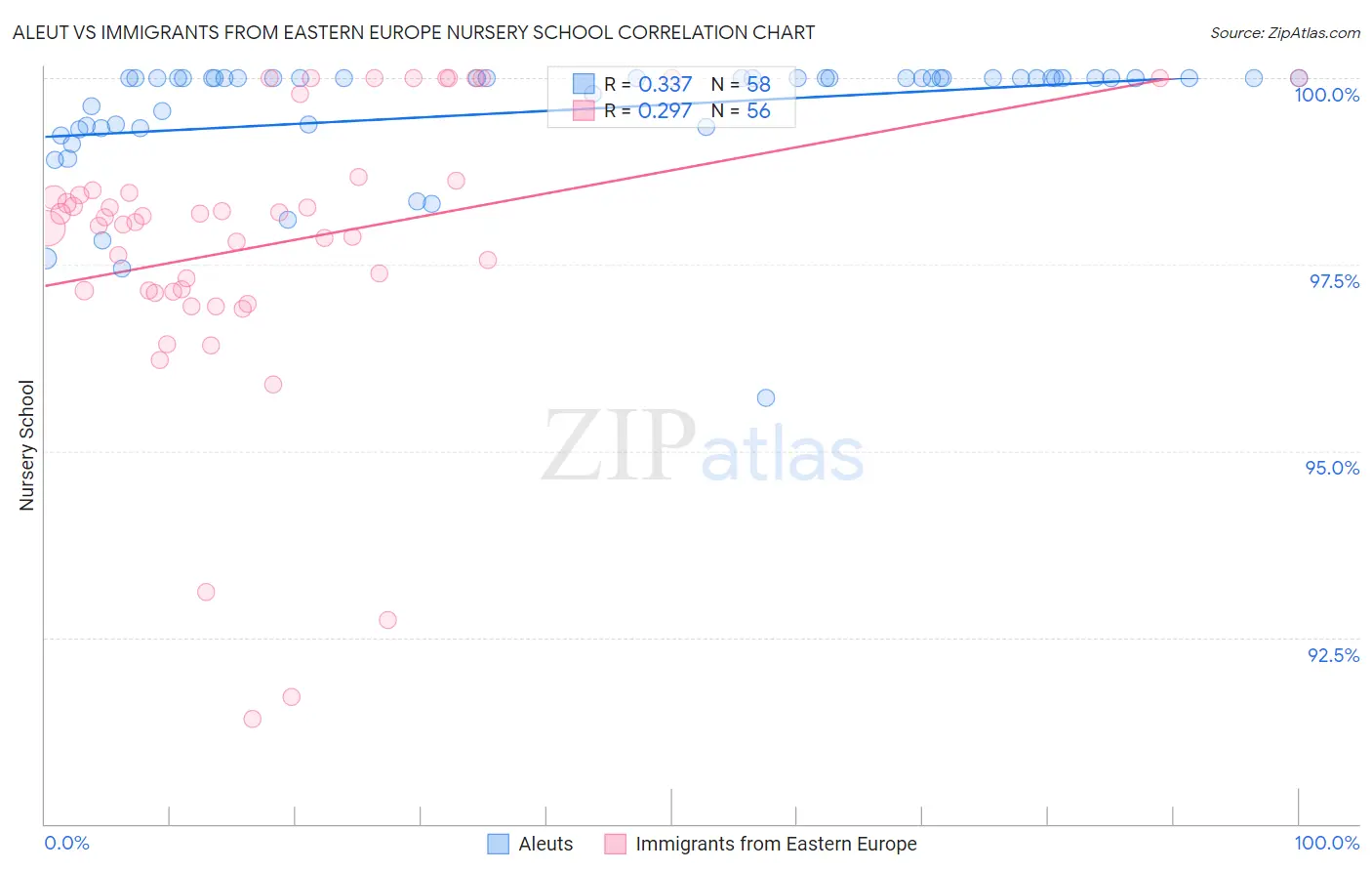 Aleut vs Immigrants from Eastern Europe Nursery School
