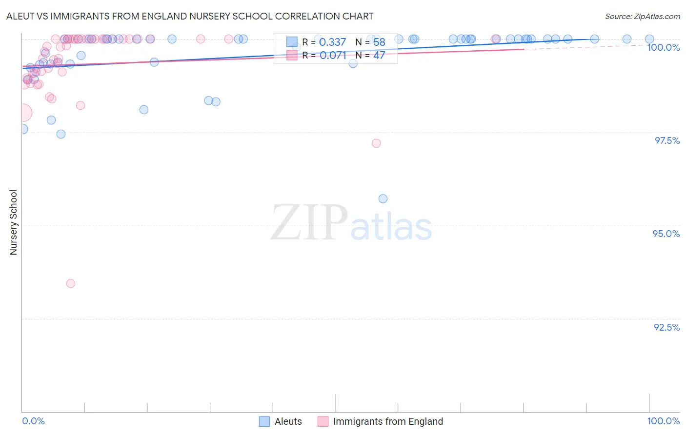 Aleut vs Immigrants from England Nursery School