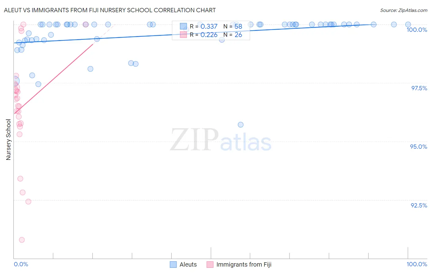Aleut vs Immigrants from Fiji Nursery School