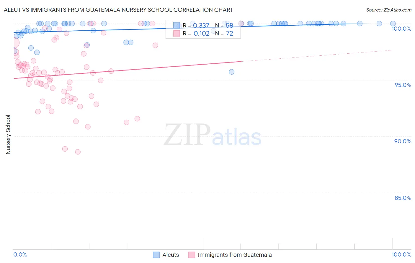 Aleut vs Immigrants from Guatemala Nursery School