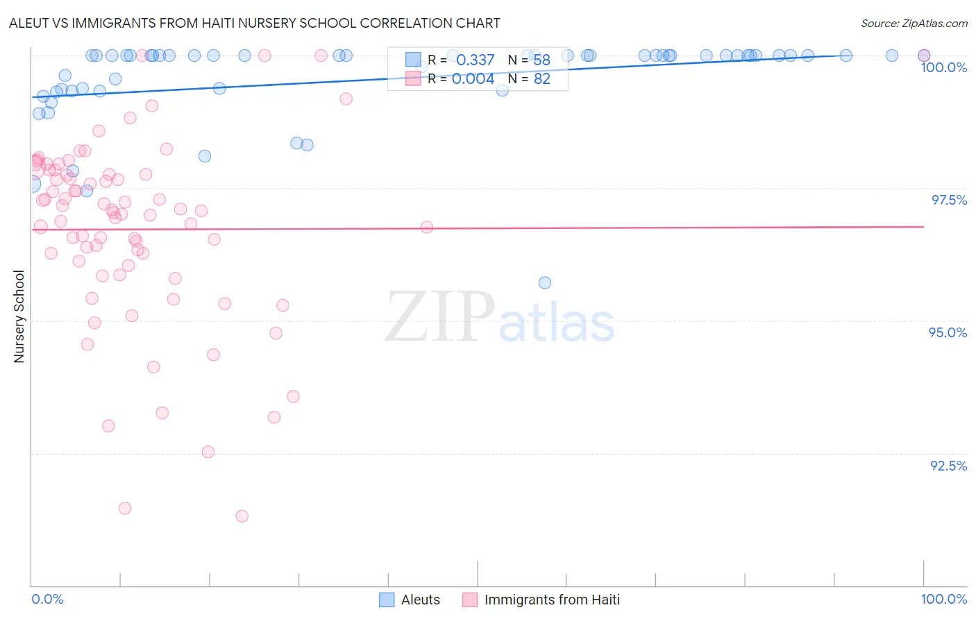Aleut vs Immigrants from Haiti Nursery School
