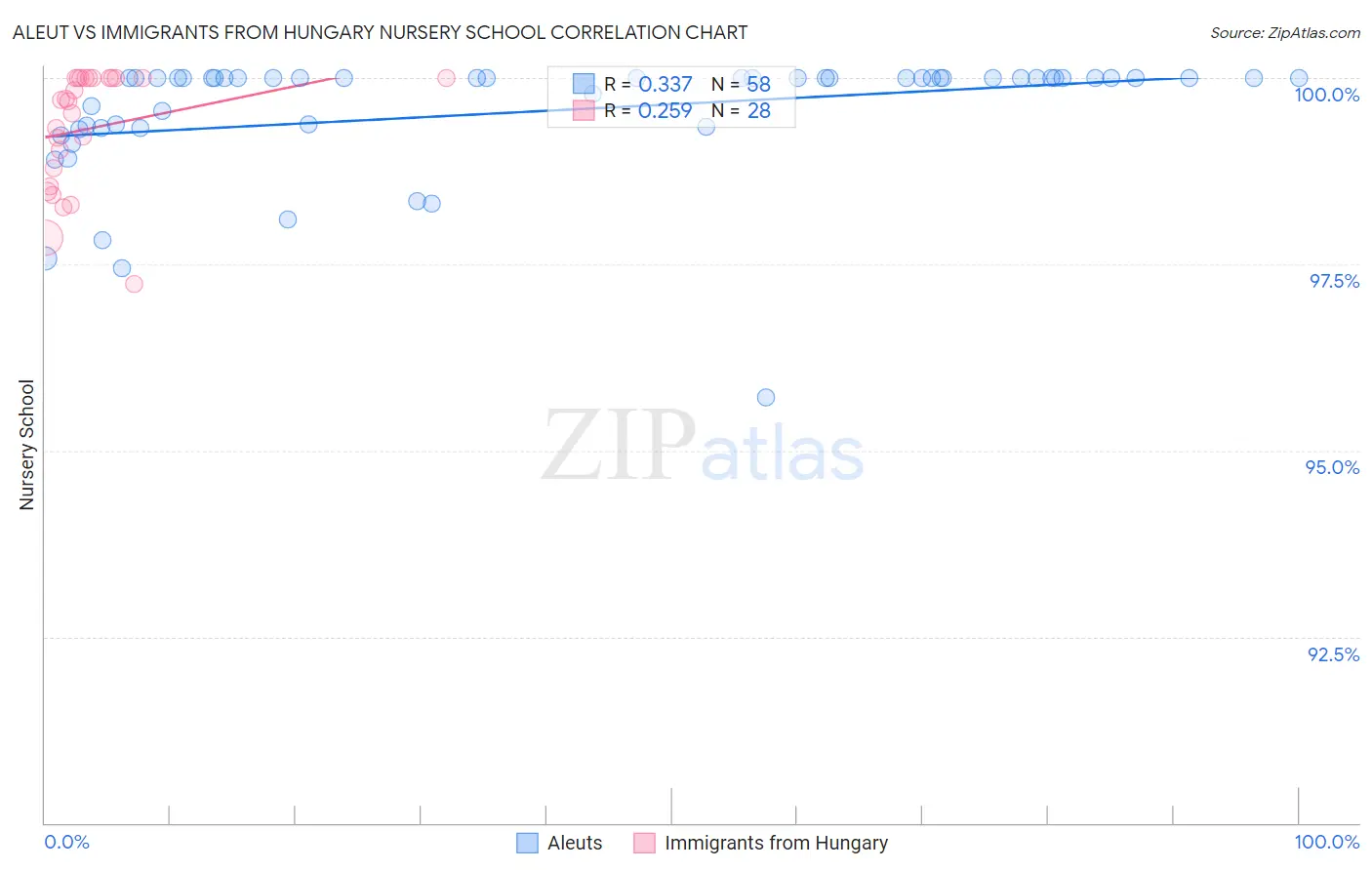 Aleut vs Immigrants from Hungary Nursery School