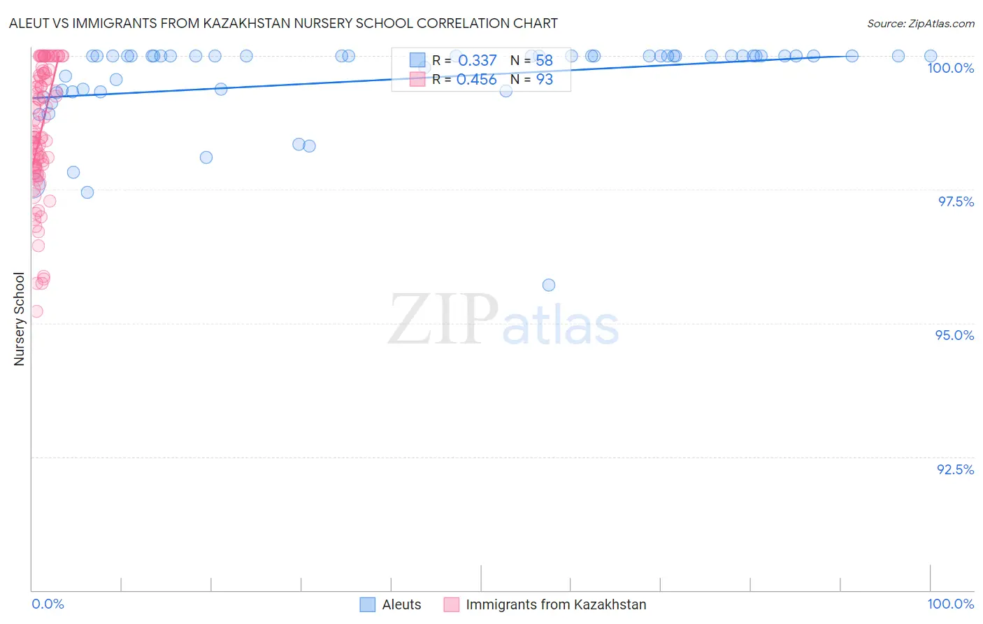 Aleut vs Immigrants from Kazakhstan Nursery School