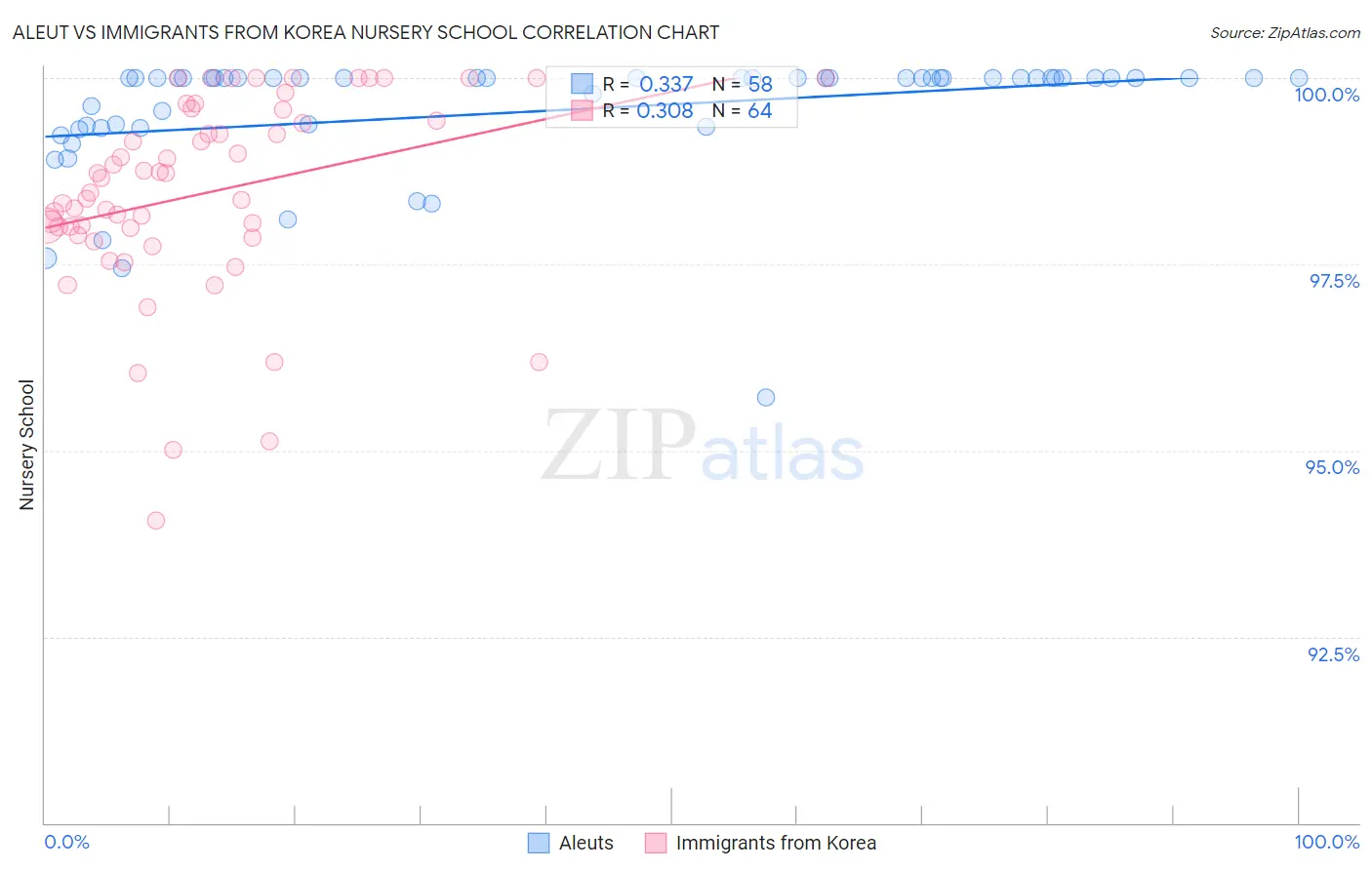 Aleut vs Immigrants from Korea Nursery School
