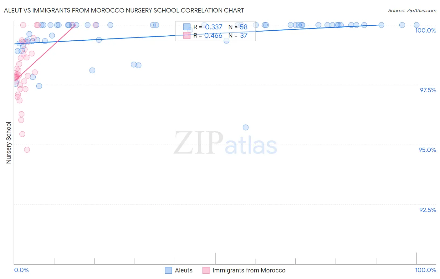 Aleut vs Immigrants from Morocco Nursery School