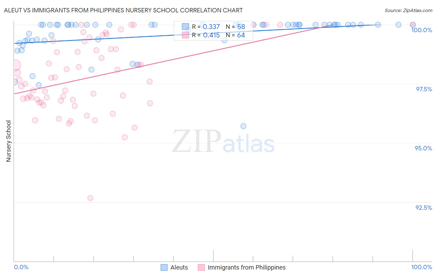 Aleut vs Immigrants from Philippines Nursery School