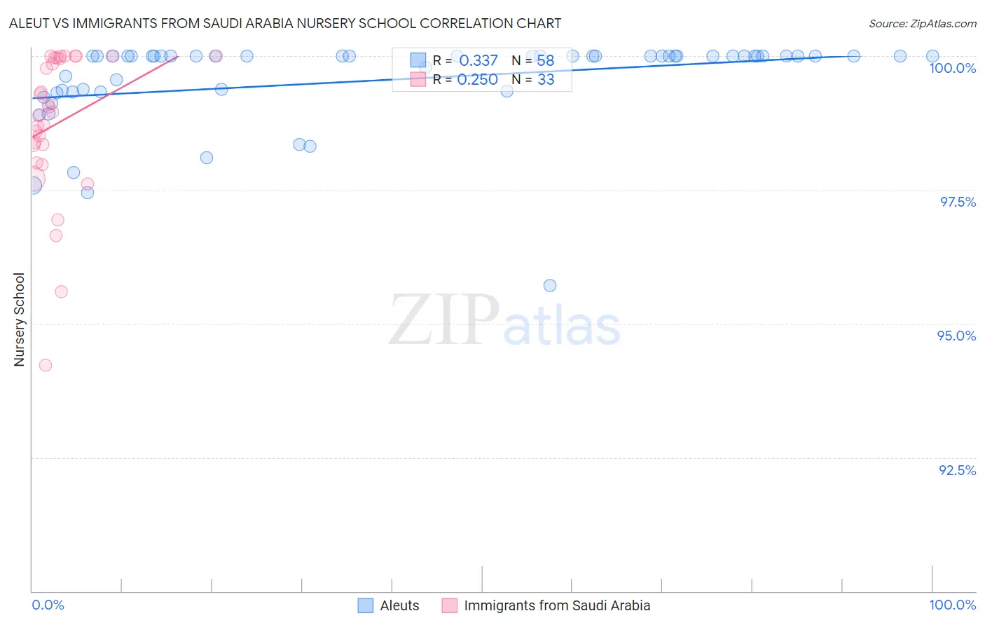 Aleut vs Immigrants from Saudi Arabia Nursery School