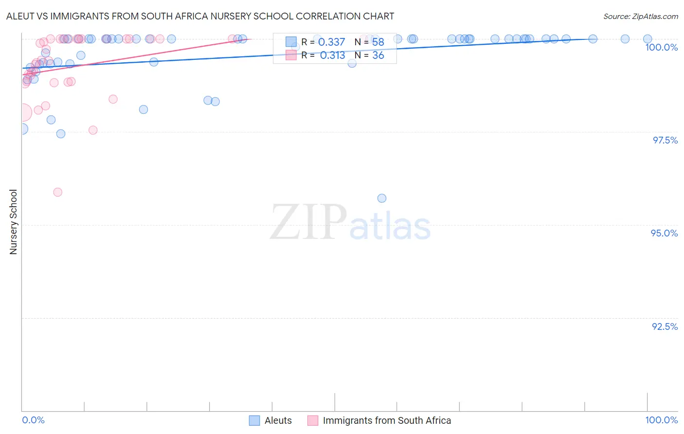 Aleut vs Immigrants from South Africa Nursery School