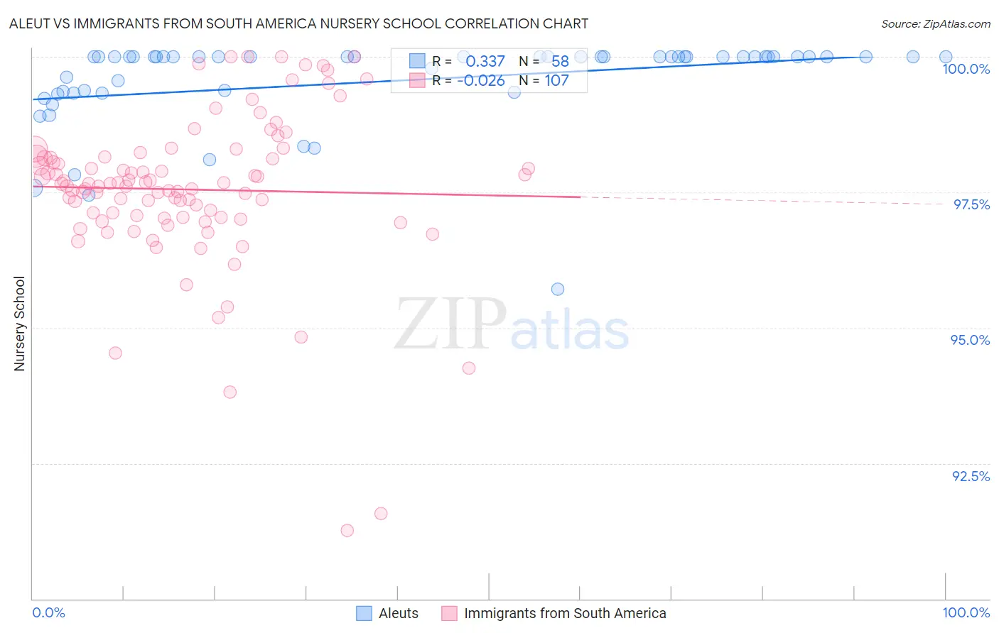 Aleut vs Immigrants from South America Nursery School