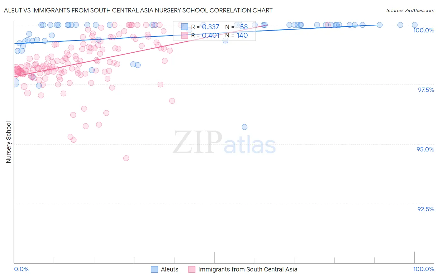 Aleut vs Immigrants from South Central Asia Nursery School
