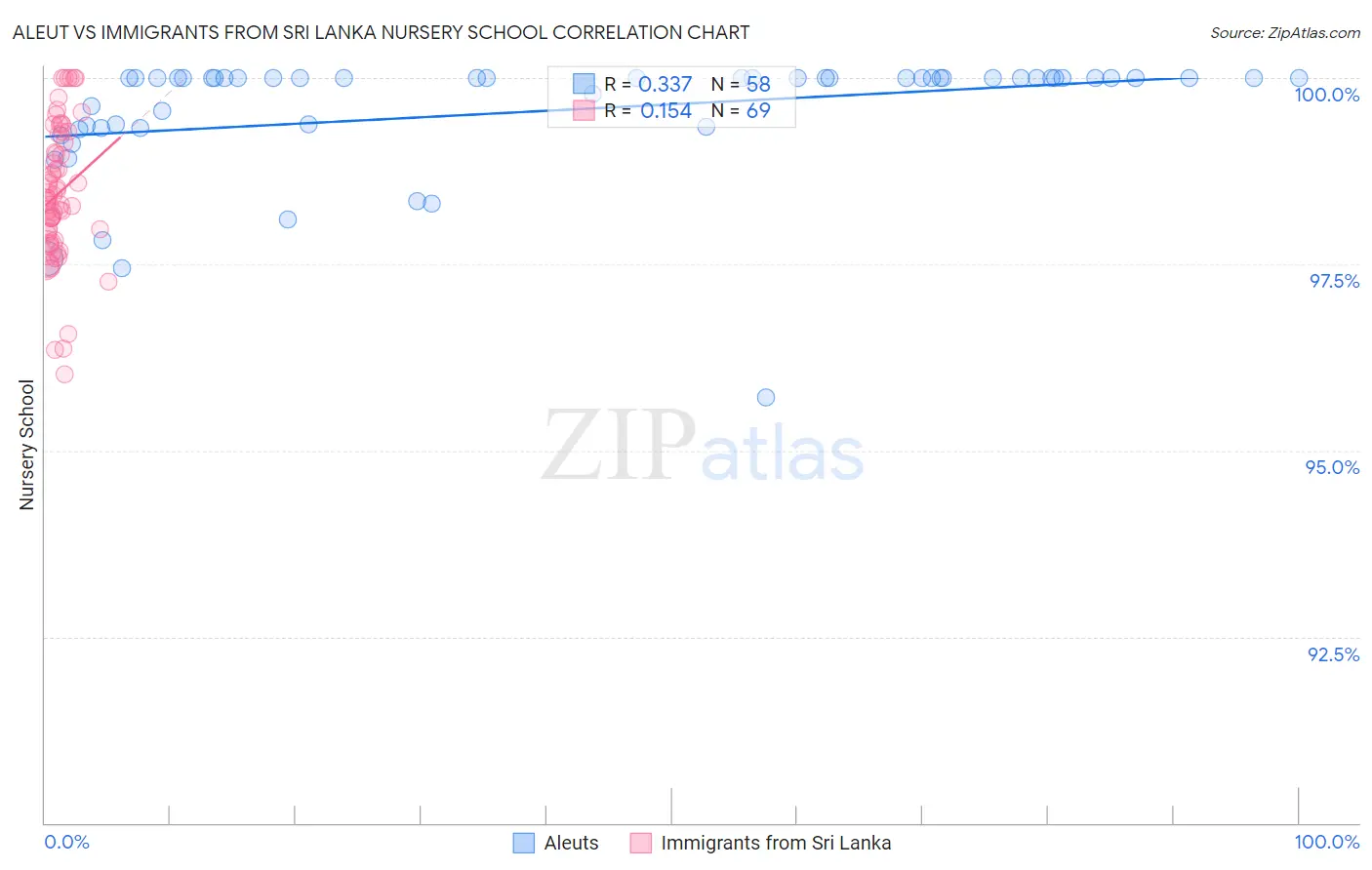 Aleut vs Immigrants from Sri Lanka Nursery School