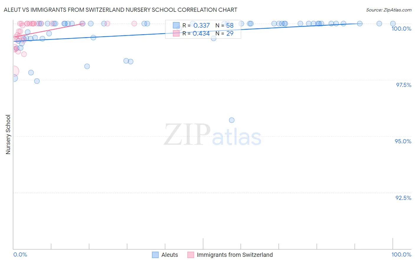Aleut vs Immigrants from Switzerland Nursery School