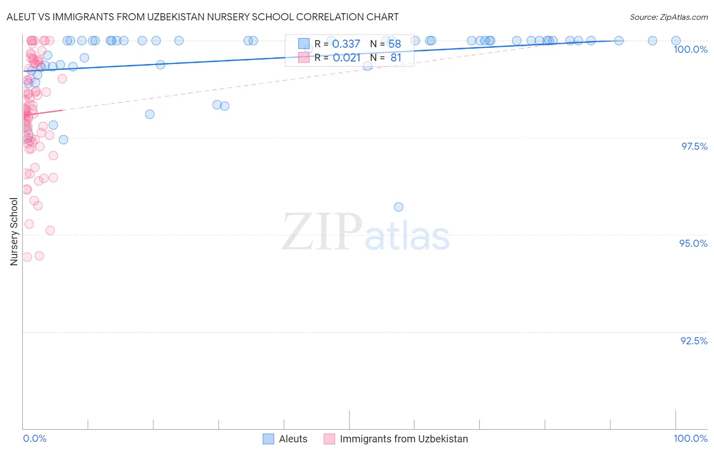 Aleut vs Immigrants from Uzbekistan Nursery School