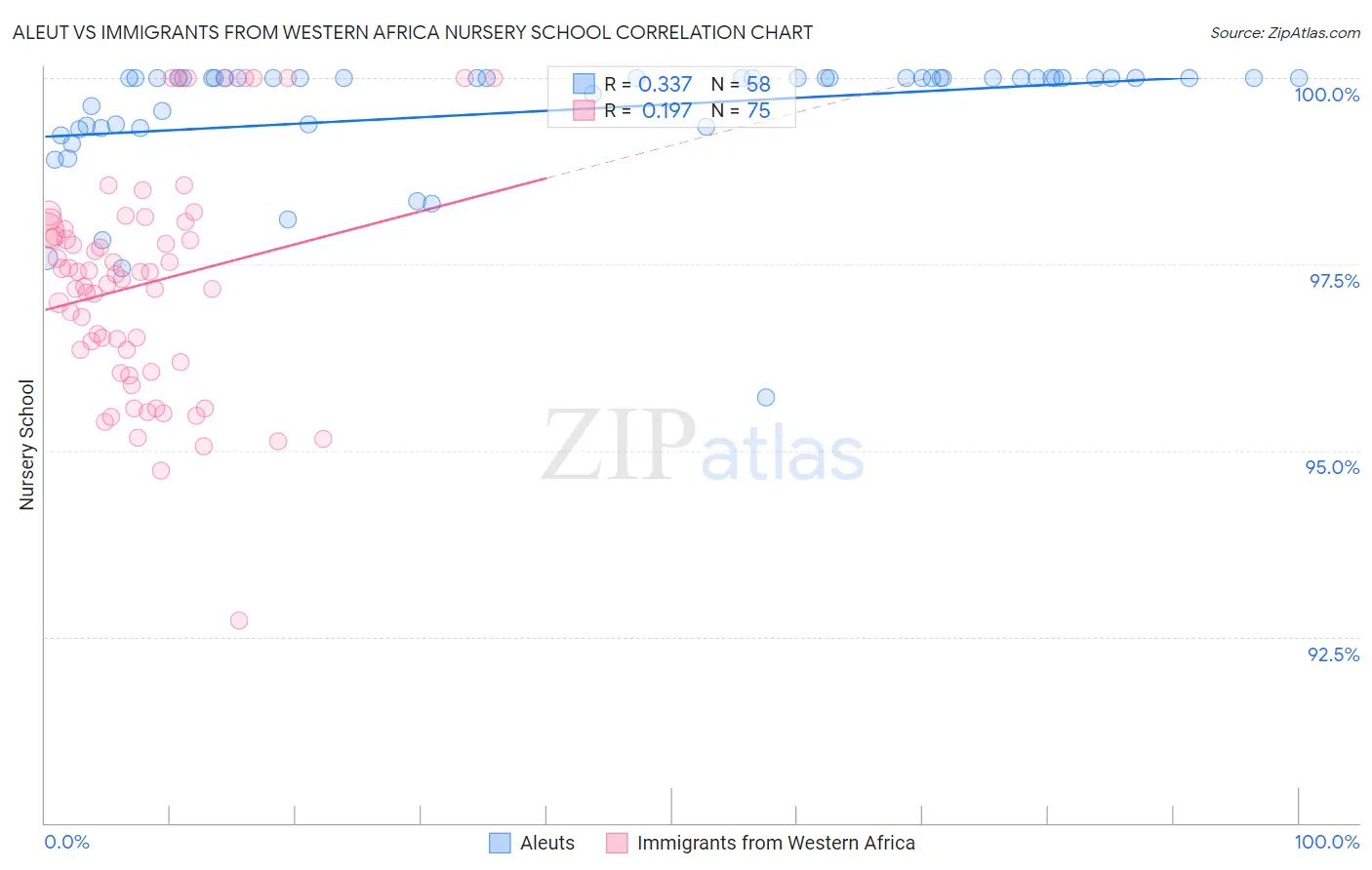 Aleut vs Immigrants from Western Africa Nursery School