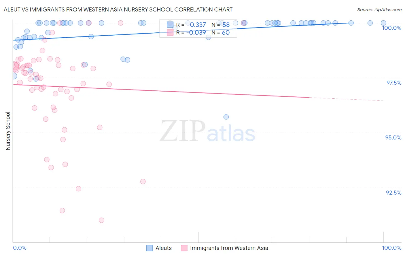 Aleut vs Immigrants from Western Asia Nursery School